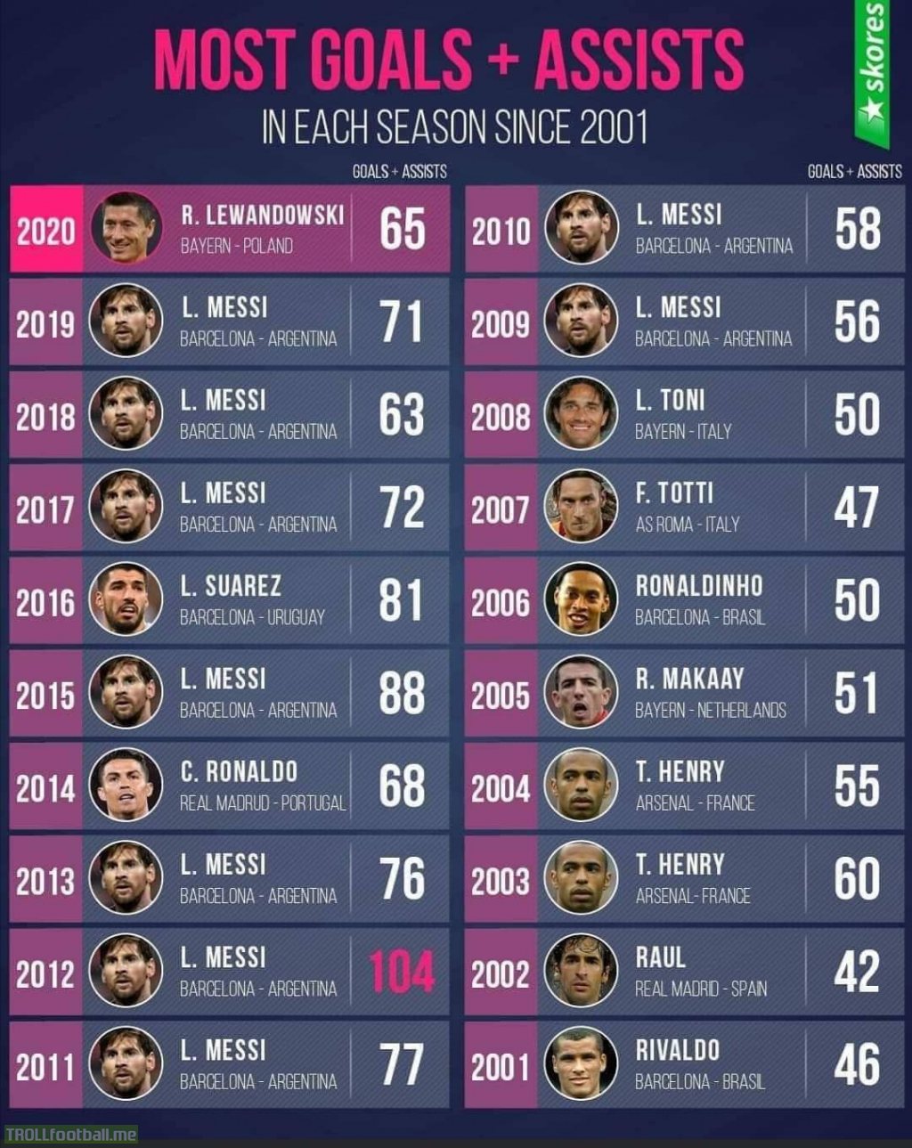 Players with the most goals+assists per season since 2001