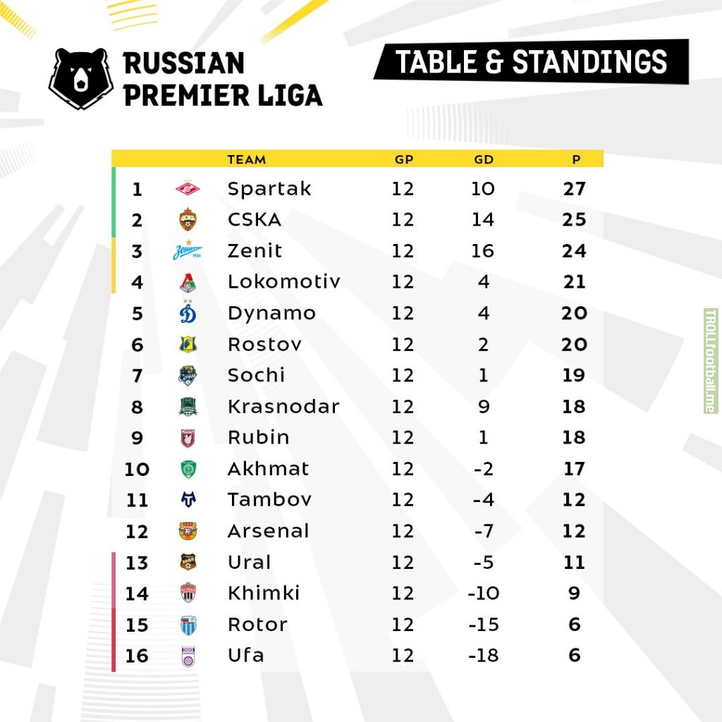 After 12 match days, the middle of the Russian league is rather dense