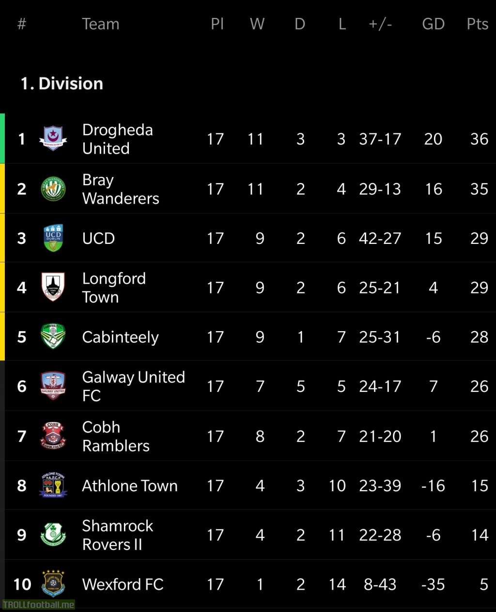 Today is the final day of the League of Ireland First Division - 2 teams can still win the league, 7/10 teams still have promotion on the table and every game tonight will effect either the title or playoffs