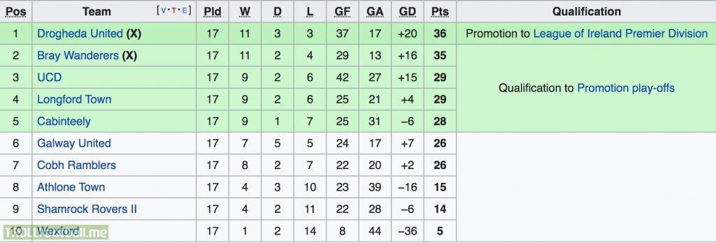 Today is final matchday of the Irish 2nd division. 7 of the 10 teams in the league could still win promotion.