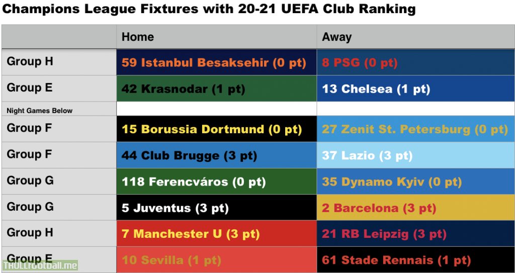 Wednesday's Champions League Fixtures with UEFA Club Ranking