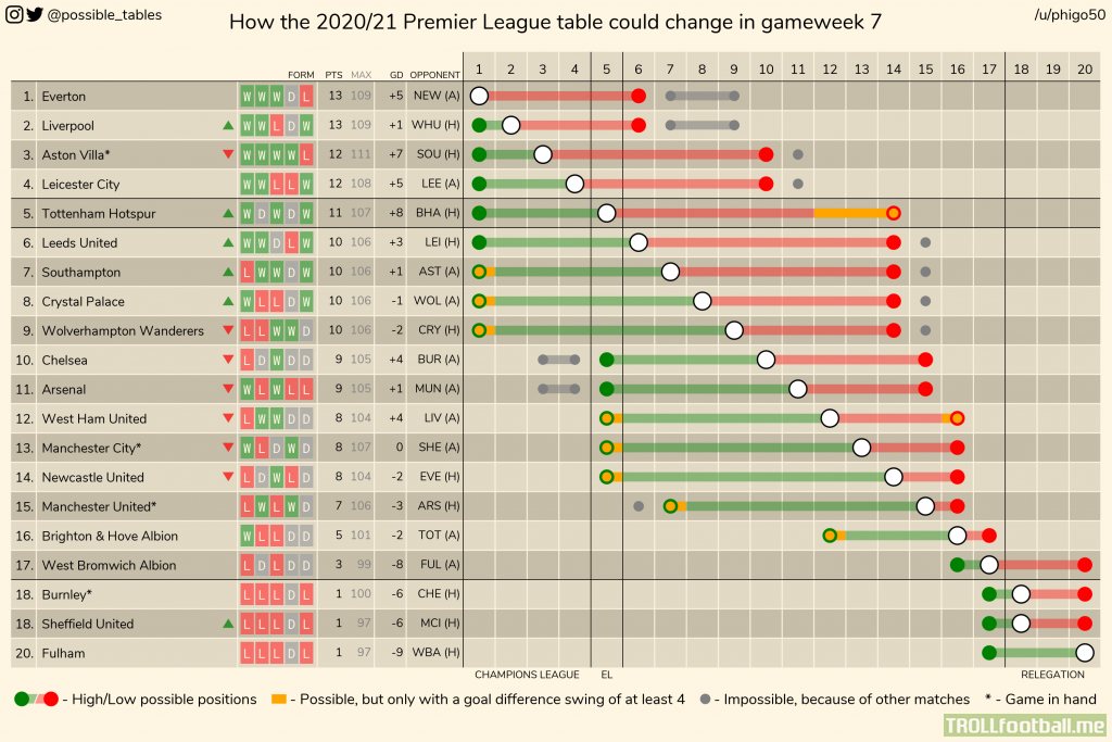 How the 2020-21 Premier League table could change in gameweek 7 (other leagues in comments).