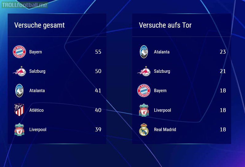 Teams with the most shots and most shots on target so far across all CL groups