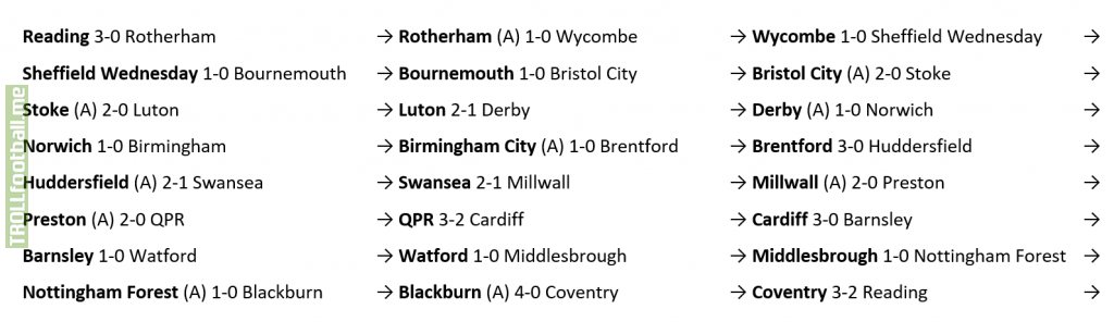 How anyone can beat anyone in the Championship - 20/21 edition (only 10 games in)
