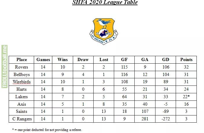 St Helena FA final league table - Crystal Rangers P14 W1 D0 L13 GF9 GA281 GD-272. Their results: 0-11, 0-6, 0-30, 0-10, 0-29, 0-14, 0-36, 0-20, 2-15, 1-22, 0-29, 5-3 (against the 2nd worst team, who finished with a GD of -89), 0-29, 1-27