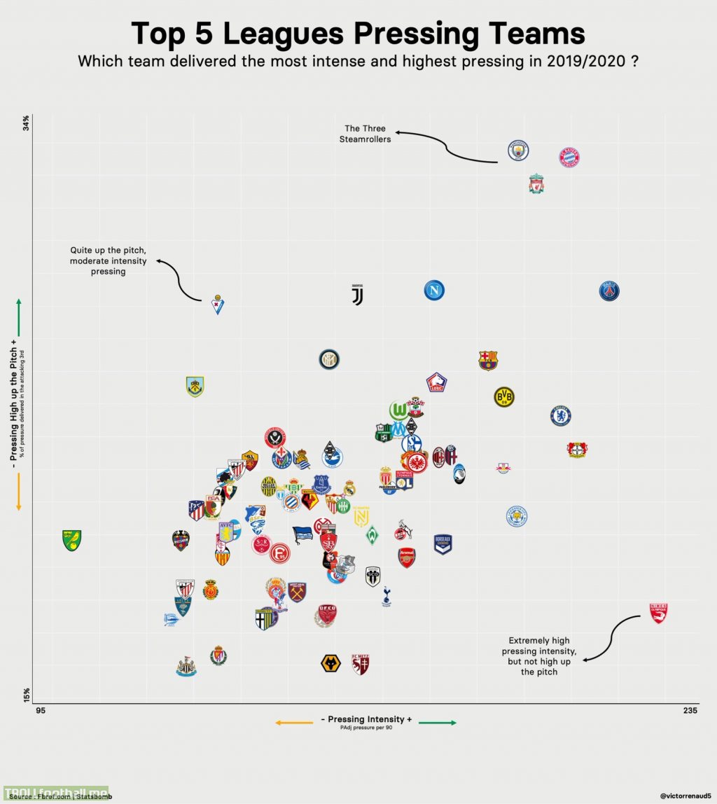 Europe’s Most Intense & Highest Pressing Teams