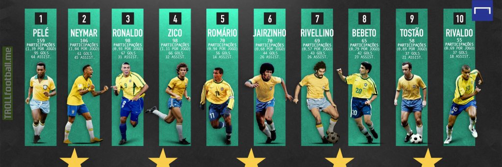 All time top 10 players in goal + assists for Brazil