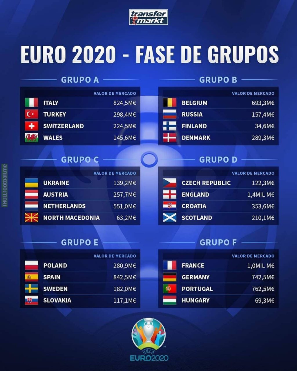 Squad value for every Euro 2020 NT. Source: transfermarkt.