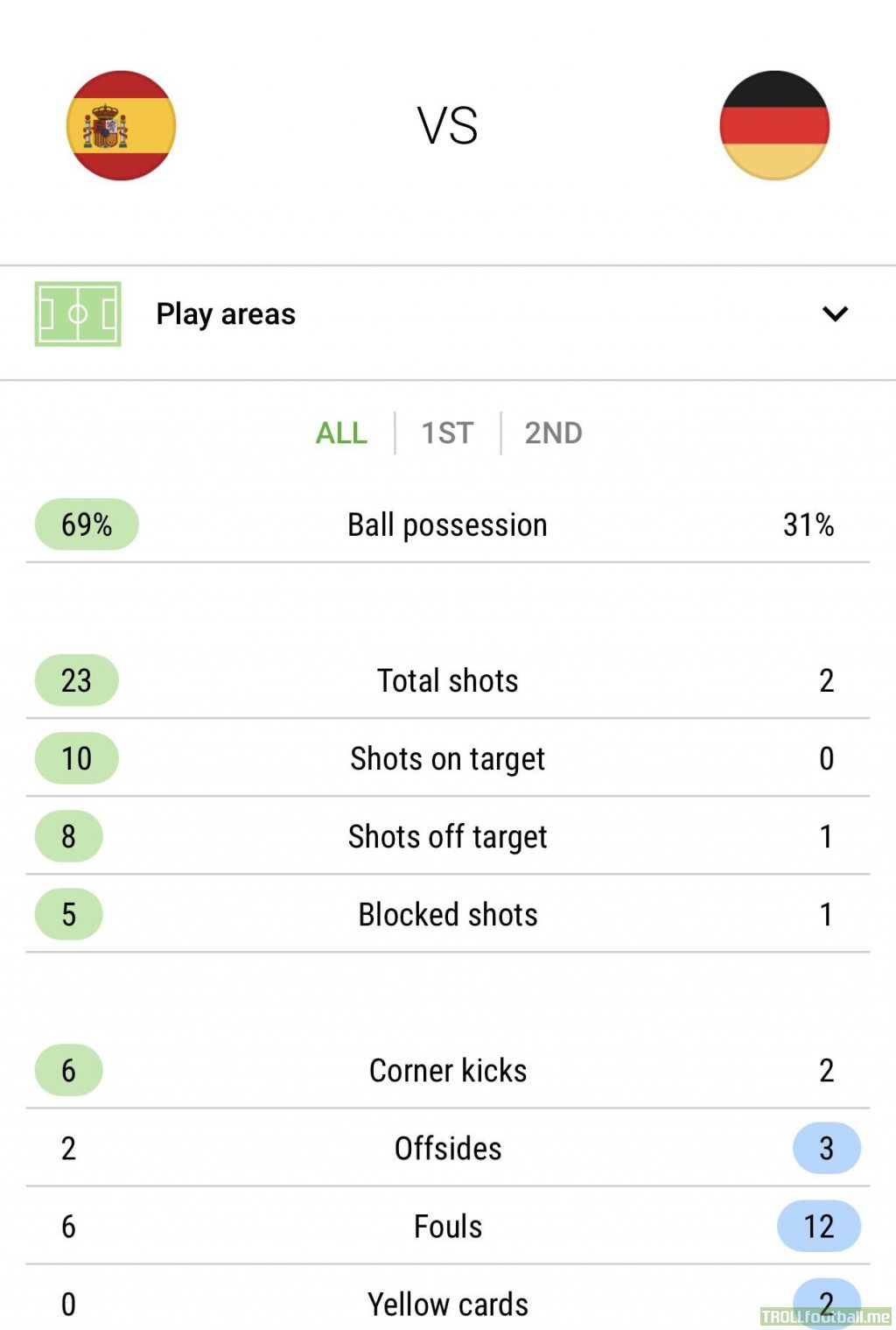 Spain 6-0 Germany full time statistics. (SofaScore)