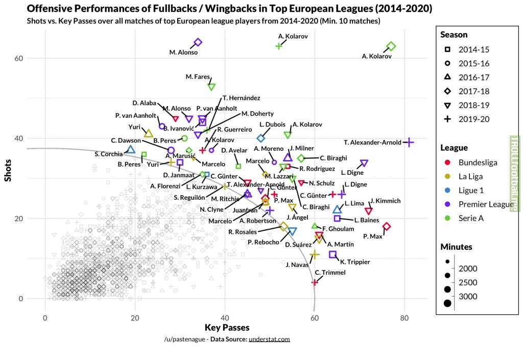 [OC] Shots vs. key passes by fullbacks/wingbacks in the top 5 leagues for the past 6 seasons