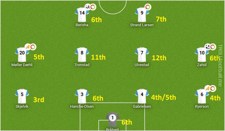 Yesterday's Norwegian 11 who drew with Austria away, and where they rank in the pecking order for their positions normally.