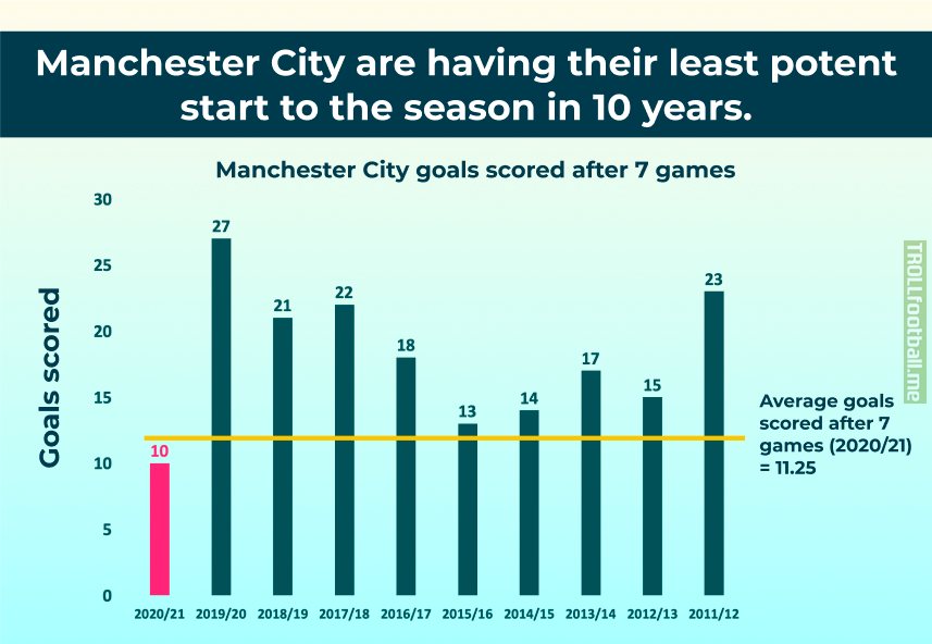 Manchester City's attack has had its worst start to a season in 10 years