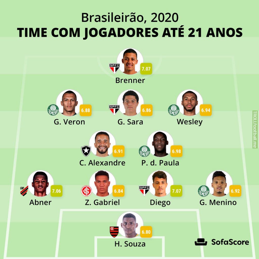SofaScore best sub-21 team for the Brasileirão