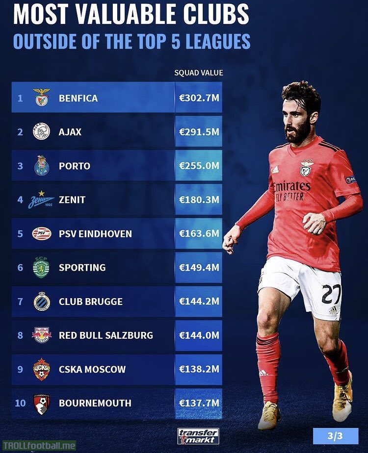 [Transfermarkt] Most valuable clubs outside the top 5 leagues