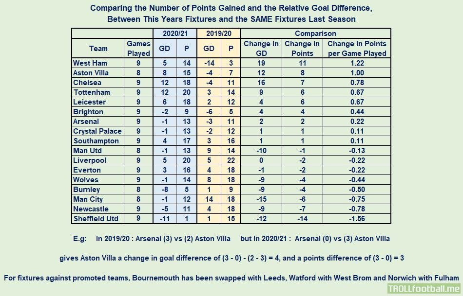 Comparing points and goal difference between this seasons premier league fixtures and the SAME fixtures from last season - results taken from premierleague.co.uk