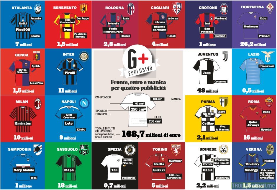 [Gazzetta dello Sport] Serie A teams rake 168.7M yearly (bonuses excl.) from kit sponsor revenue. Juventus earn the highest sum (48M from Jeep and Cygames), while Lazio (0.5M) are the lowest earners, followed by Spezia (0.7M)