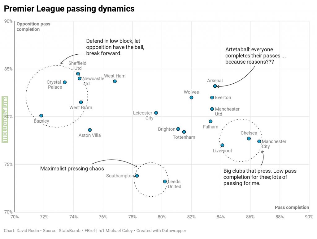 Premier League Passing Dynamics