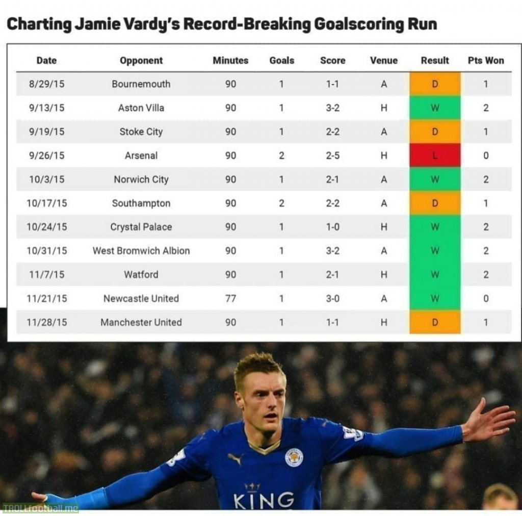 Today marks 5 years since Jamie Vardy scored in 11 consecutive Premier League appearances; the longest scoring streak in the competition's history.