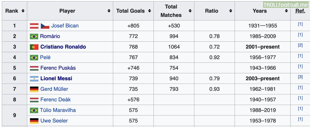 Cristiano Ronaldo overtakes Pele in total career goals