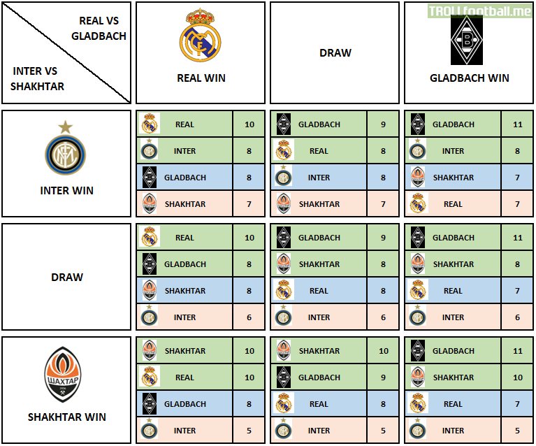UCL Group B, Matchday 6 All Possible Outcomes