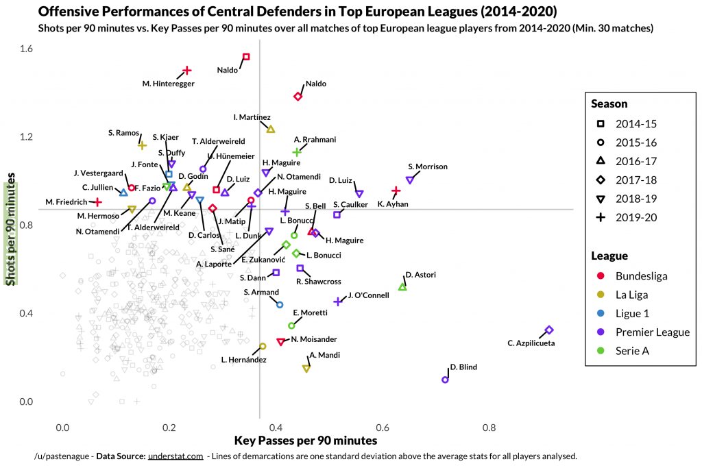 [OC] Shots vs. key passes per 90' by central defenders in the top 5 leagues for the past 6 seasons