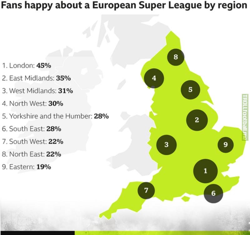 Support for European Super League divided by English regions [BBC Poll]