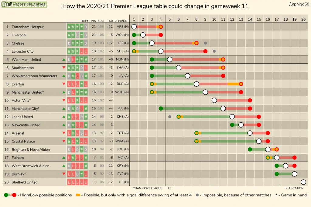 How the 2020-21 Premier League table could change in gameweek 11 (other leagues in comments).