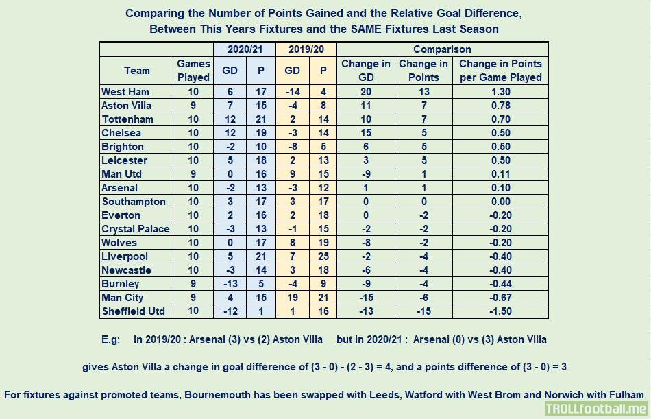 The amount of points from this seasons PL fixtures compared to the same fixtures last season - data from premierleague.co.uk