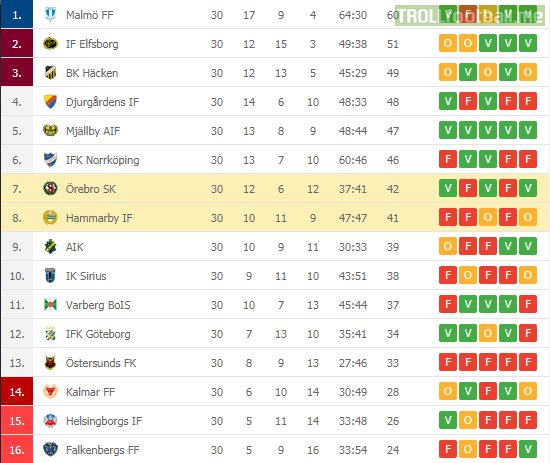 The Swedish Allsvenskan has ended. Here's the final table of the 2020 season