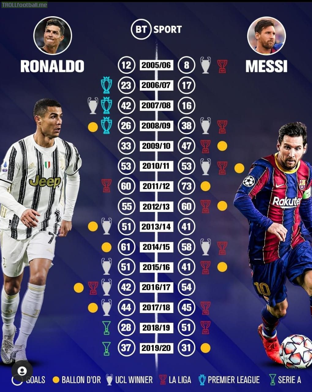 [Infographic] Cristiano Ronaldo vs Lionel messi:Season by Season breakdown ahead of Barca-Juventus clash tomorrow.