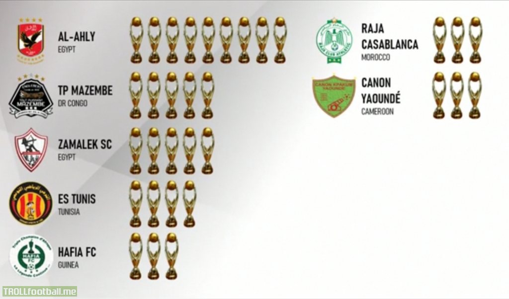 Clubs that have won the CAF Champions League 3 times or more