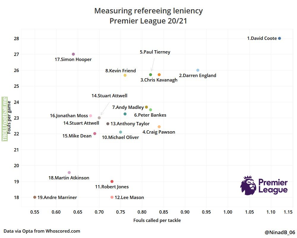 Premier League referees ranked by leniency [NinadB_06 on Twitter]
