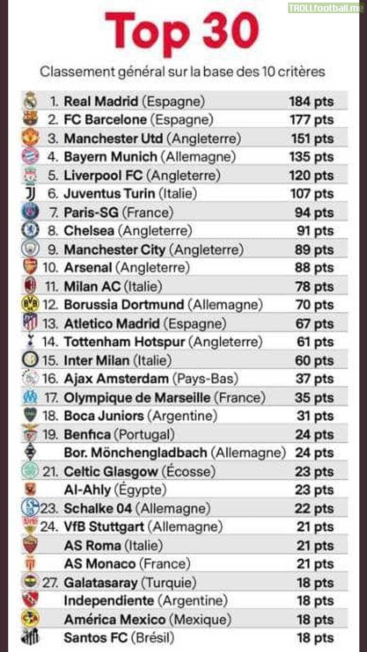 France Football's ranking of the Top 30 clubs in the world