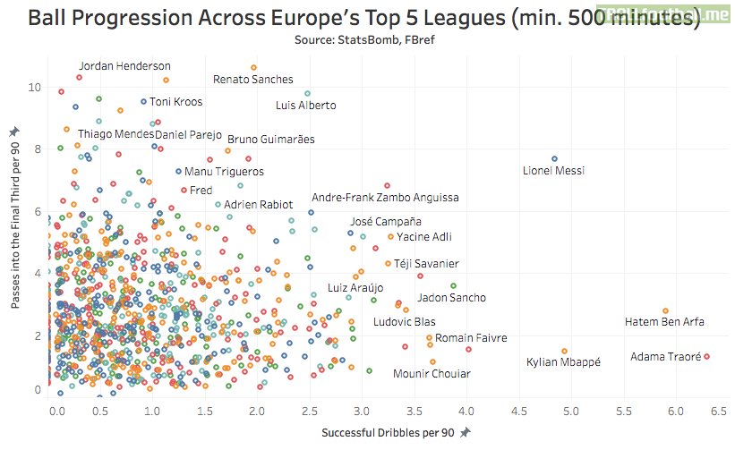 [OC] Ball Progression Styles Across Europe's Top 5 Leagues