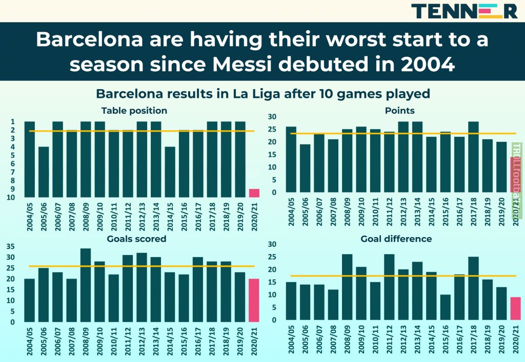 This is Barca's worst start in La Liga since Leo Messi made his debut