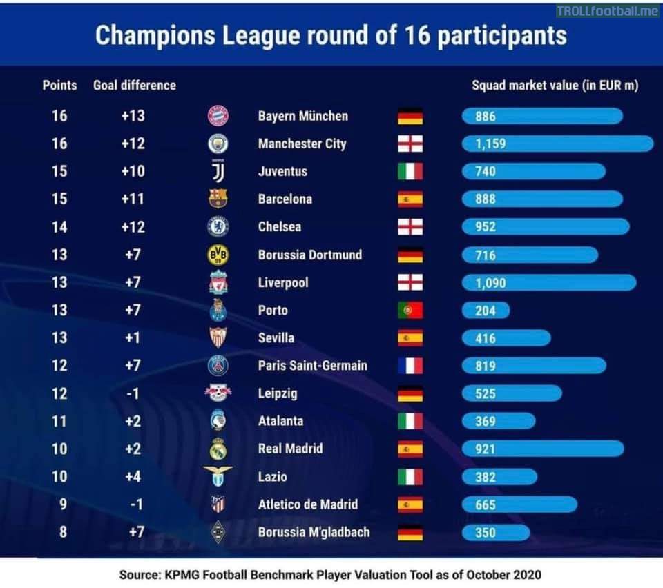 Squad market values of the teams qualified to the UCL Round of 16