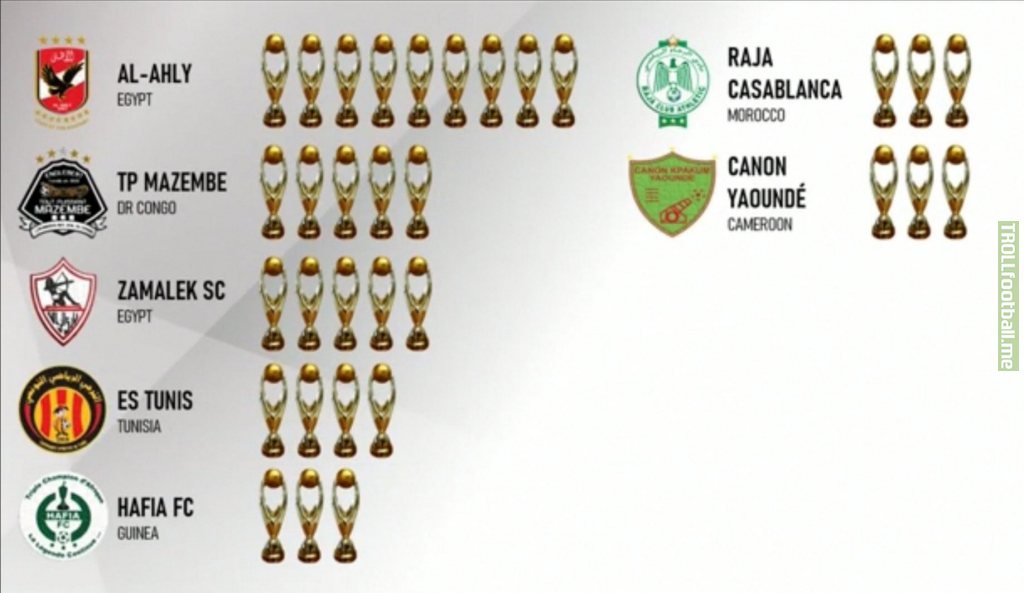 Clubs that have won the CAF Champions League 3 times or more
