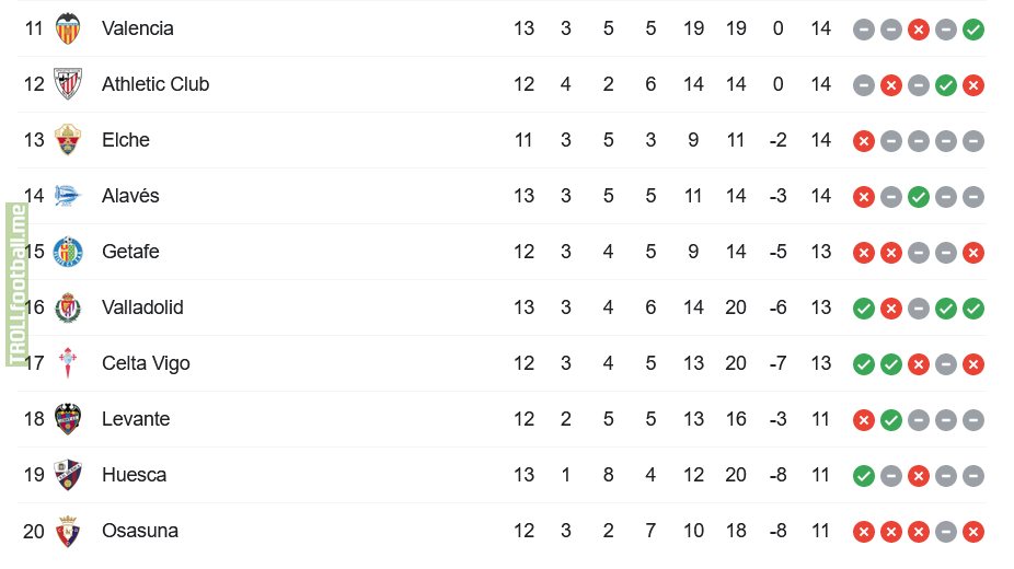 3 points between the last 10 positions of La Liga so far