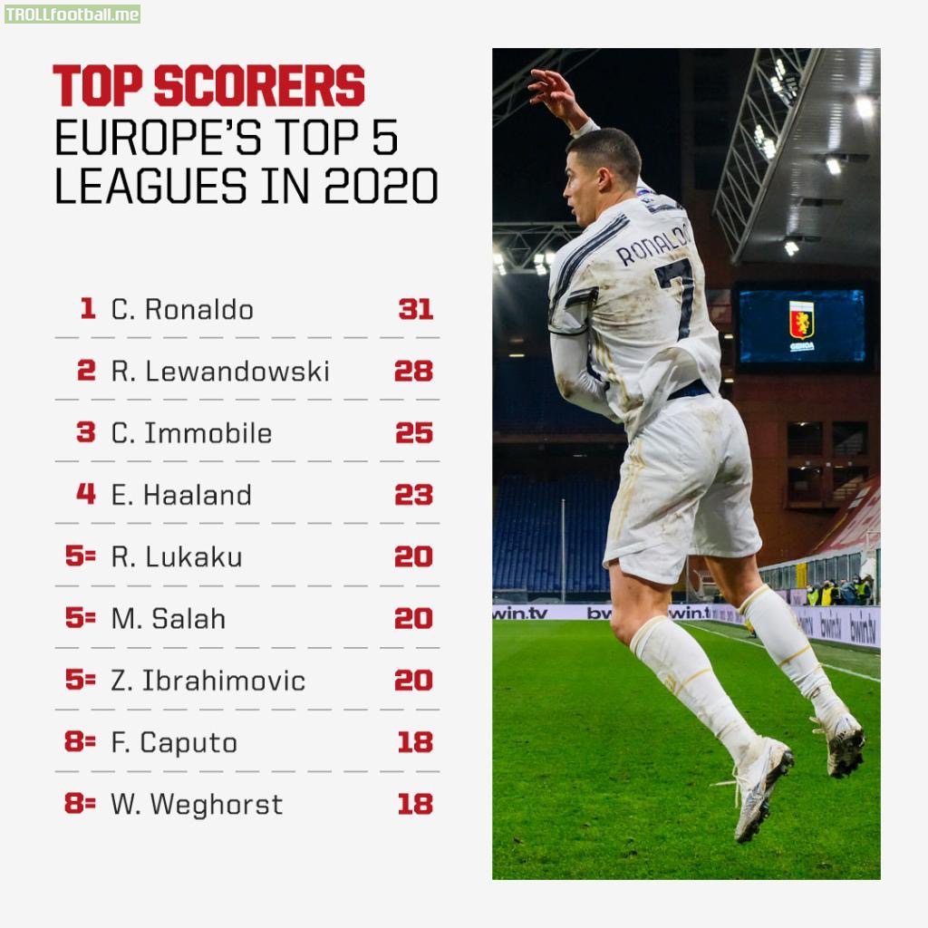 Top Scores in Europe’s Top 5 Leagues in 2020