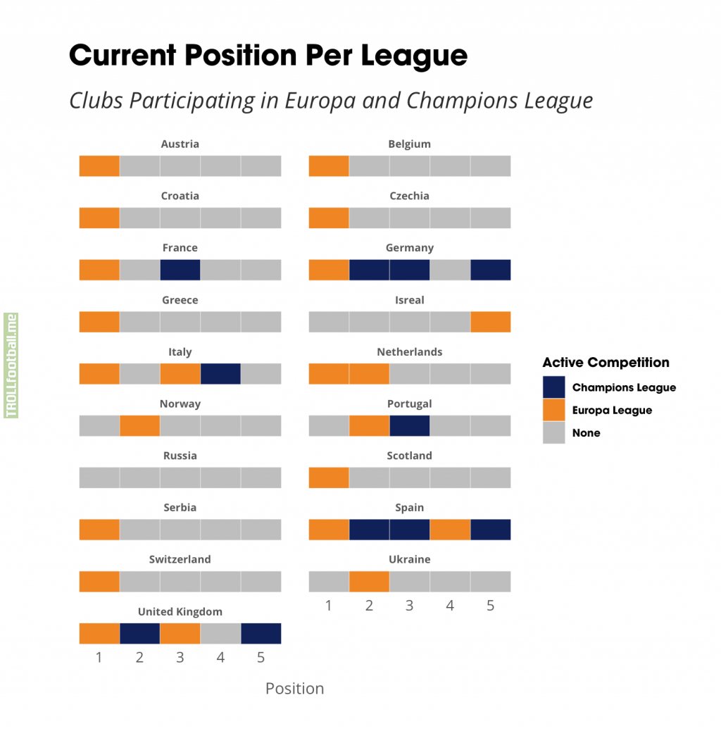 Currently, no single Champions League participant has the #1 position in their own competition