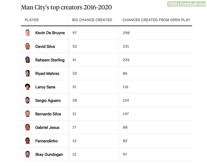 Man City's Top Creators between 2016-20 (Including Current season.) Goes to show how much City miss David Silva. (Source: The Athletic)