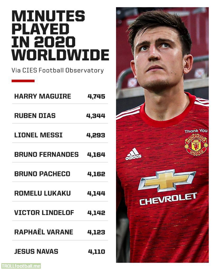 Minutes Played by players in 2020 World Wide.