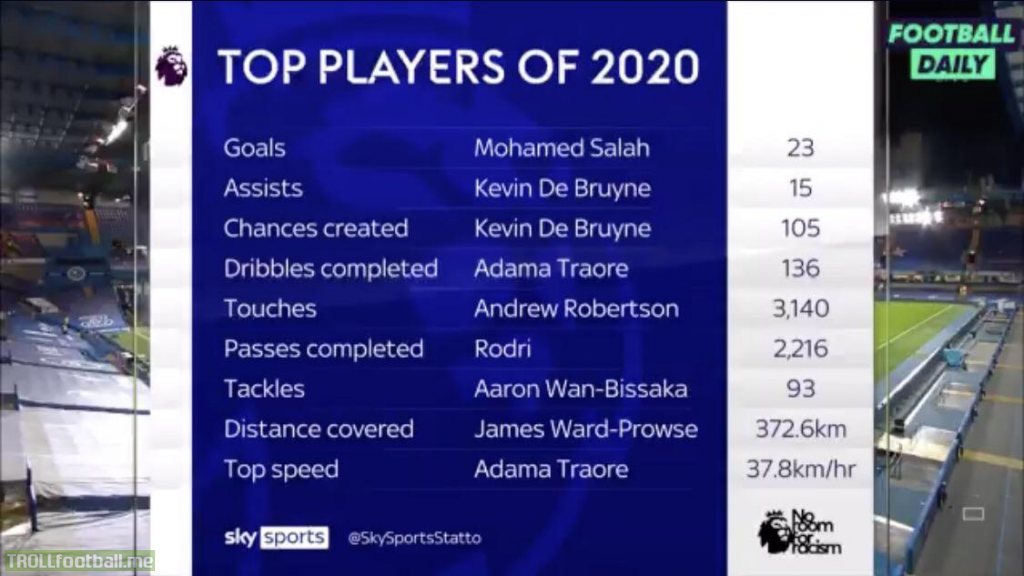 [Sky Sports] Top Premier League player stats of 2020