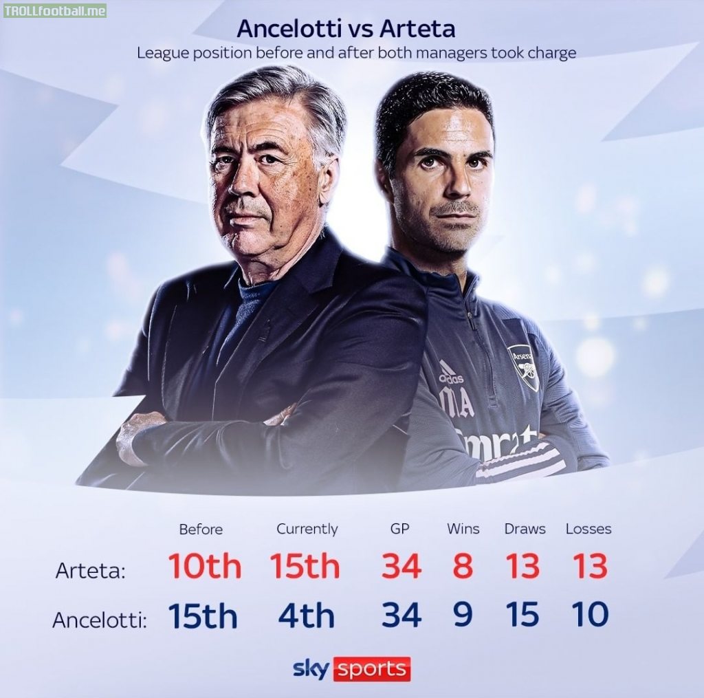 Ancelotti vs Arteta after a year since their appointments