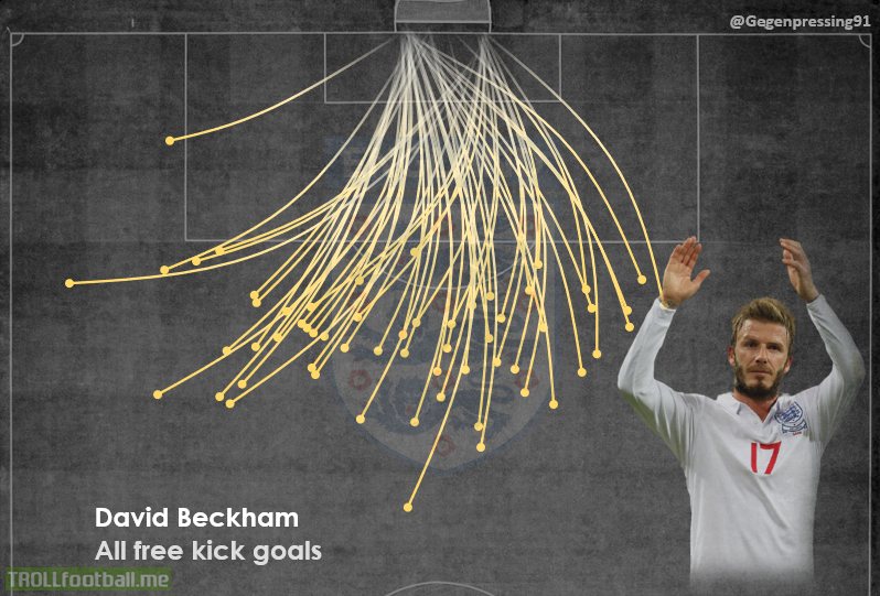David Beckham all free kick goals visualisation