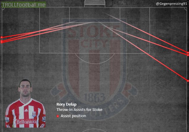 Rory Delap all throw-in assists visualisation