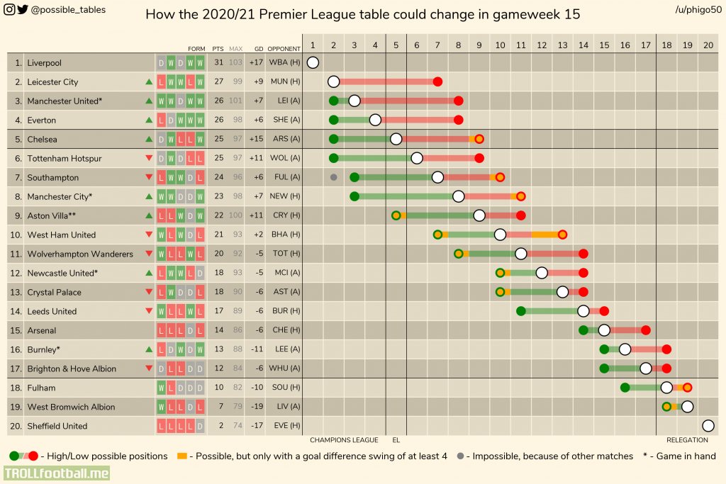 How the 2020-21 Premier League table could change in gameweek 15 (other leagues in comments).