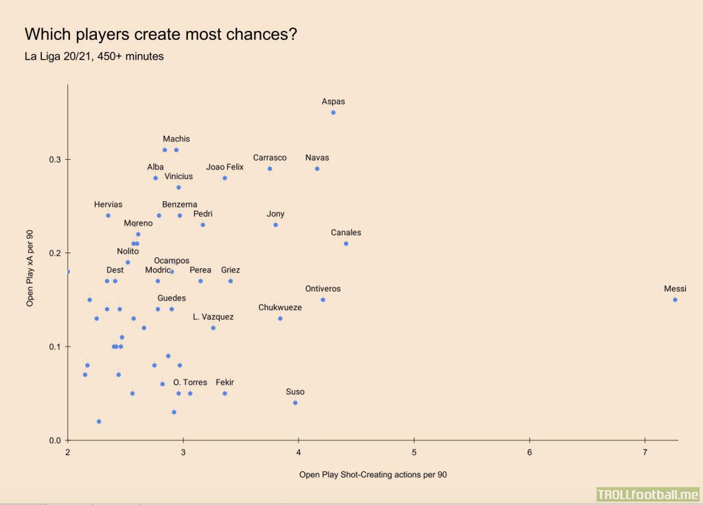Most open-play chances created in La Liga 20/21