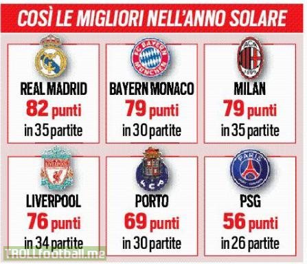 [Tuttosport]Clubs with the most points in their leauges in 2020