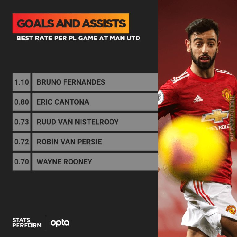 32 - With 18 goals & 14 assists in 29 top-flight matches, Bruno Fernandes is currently the only regular player in Manchester United’s Premier League history to have a goal involvement rate of more than one per game. Key.